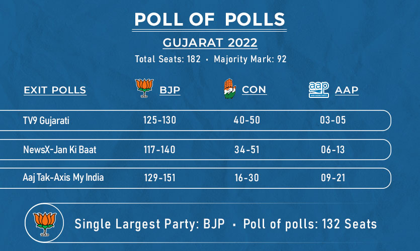 Gujarat Election Mandate 2022: What To Expect?