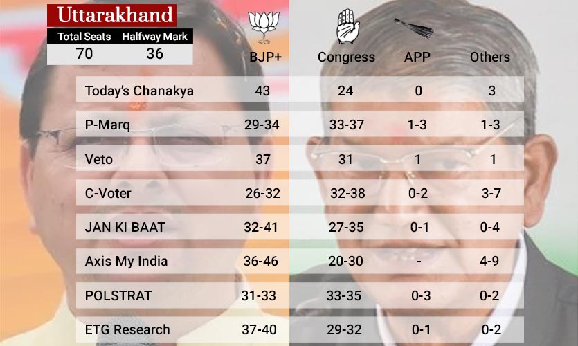 Close contest between the BJP and the Congress in Uttarakhand