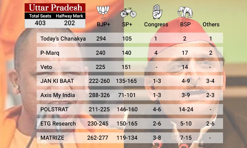 Exit Polls Put BJP In Lead In Uttar Pradesh; AAP To Sway Punjab