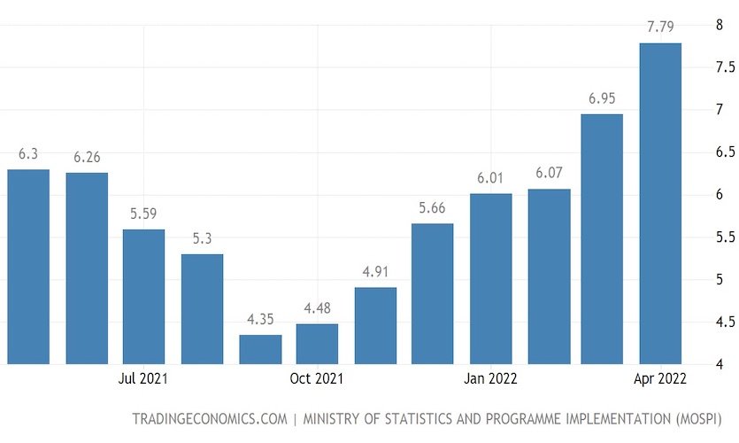 Indian Government To Spend Additional Rs 2 Trillion As Inflation Continues To Pose Concern