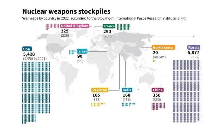 The SIPRI’s 2021 yearbook indicates that there are a total of nine countries that currently possess nuclear weapons