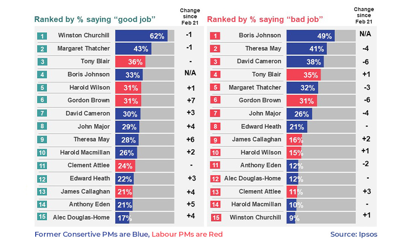 No UK Prime Minister Has Performed Worse Than Boris Johnson: Ipsos Survey