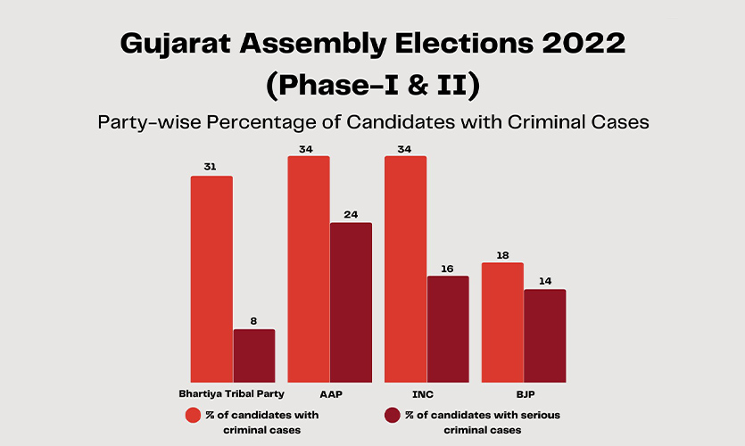 AAP Fielding Highest Number Of Candidates With Criminal Backgrounds In Gujarat Polls: ADR Report